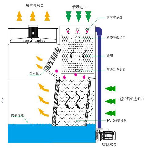 复合流闭式冷却塔结构原理